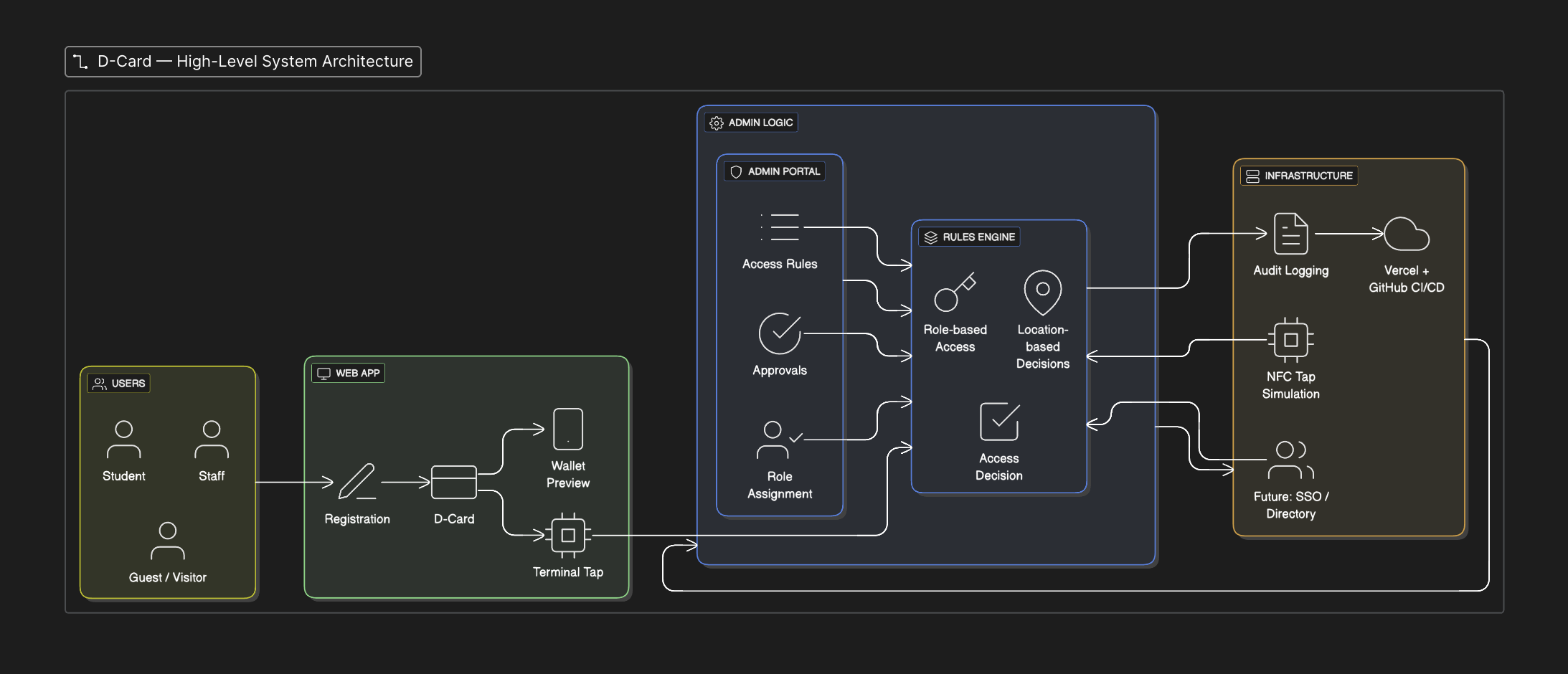 D-Card System Architecture